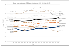 graph: gross expenditure on R&D as a fraction of GDP (2001-17) 