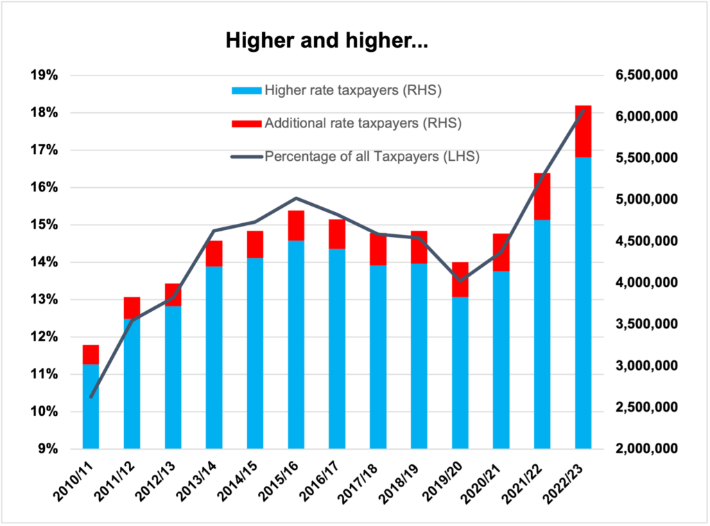 60 tax is grabbing the headlines. It's been around for a decade